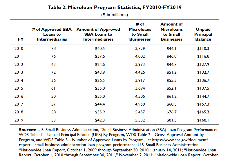 Statistics about Microloan Program