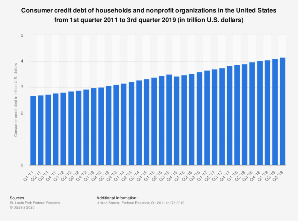 Consumer credit debt