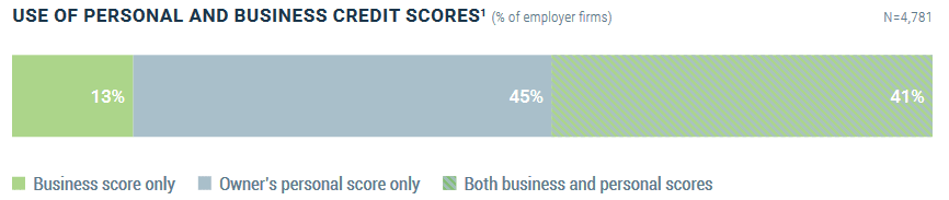 Statistics - Use of Personal and Business Credit Scores