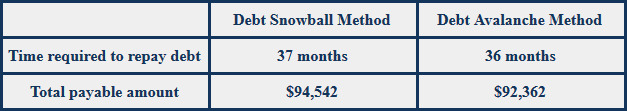 How Is It Different from Debt Snowball