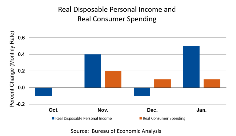 consumer spending