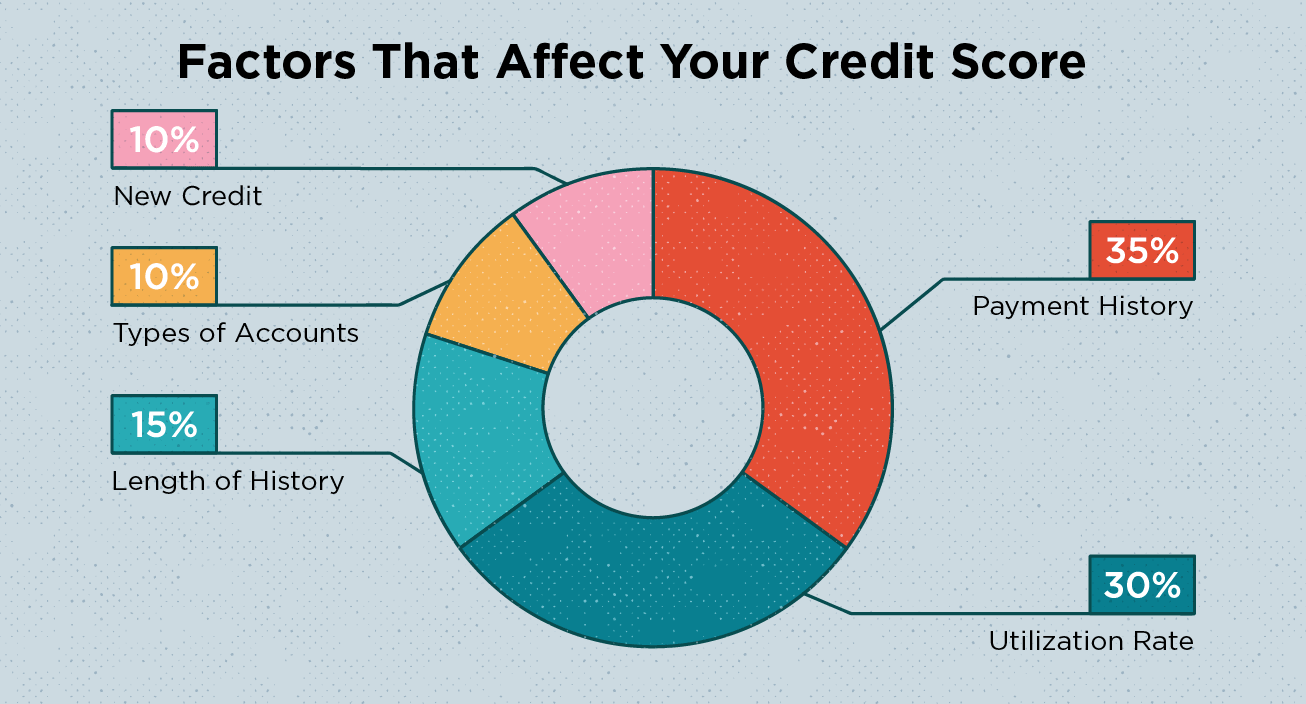 factors affecting credit