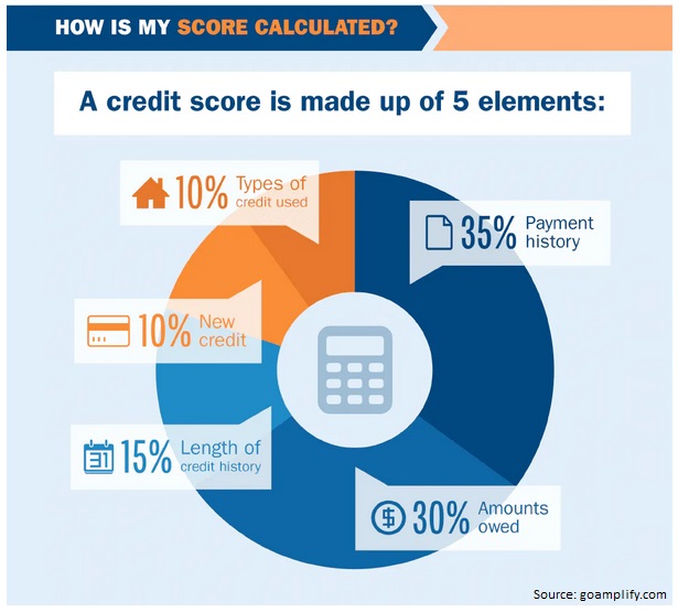 How Long Does It Take To Increase Fico Score