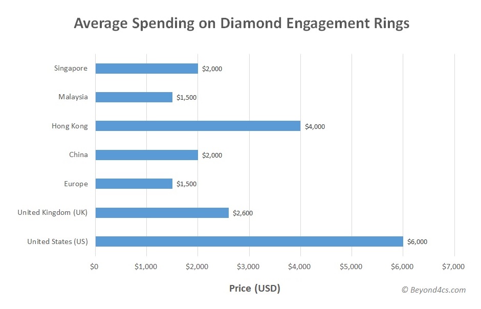 How to Finance Engagement Ring in 2024