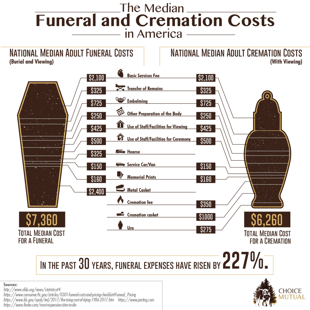 Statistics - The Median Funeral and Cremation Costs