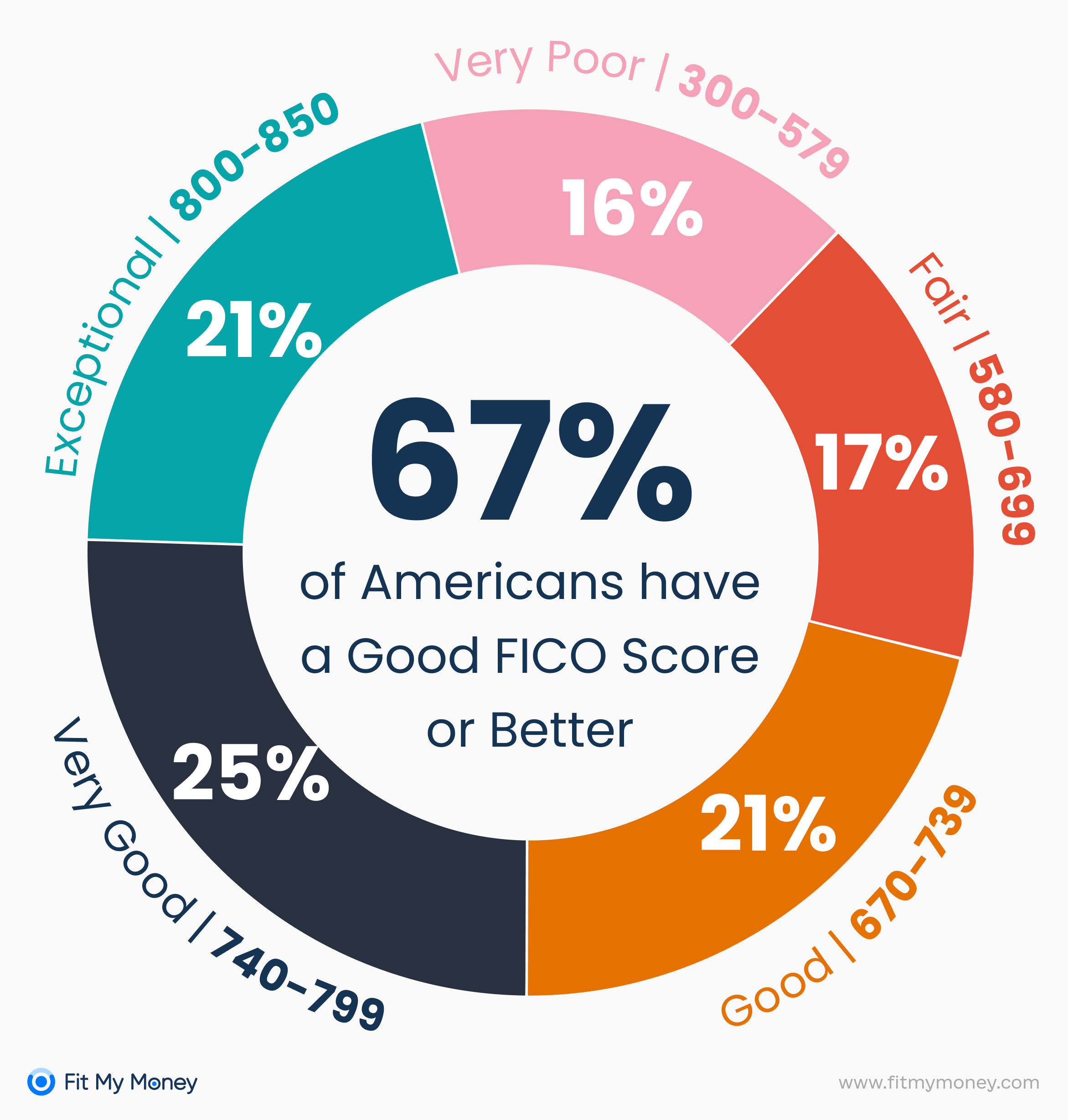 What credit score do I need for a $3000 loan?