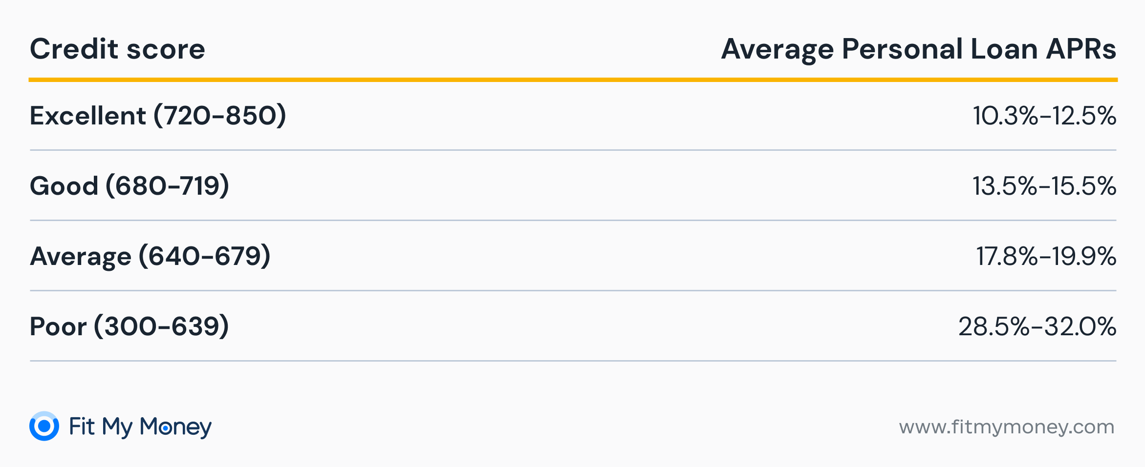 Average Apr Of A Personal Loan