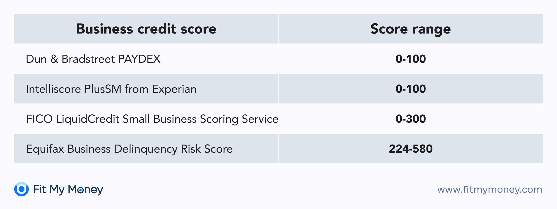 Business credit scores