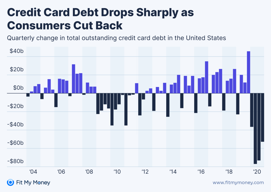 Credit Card Debt Drops Sharply as Consumers Cut Back