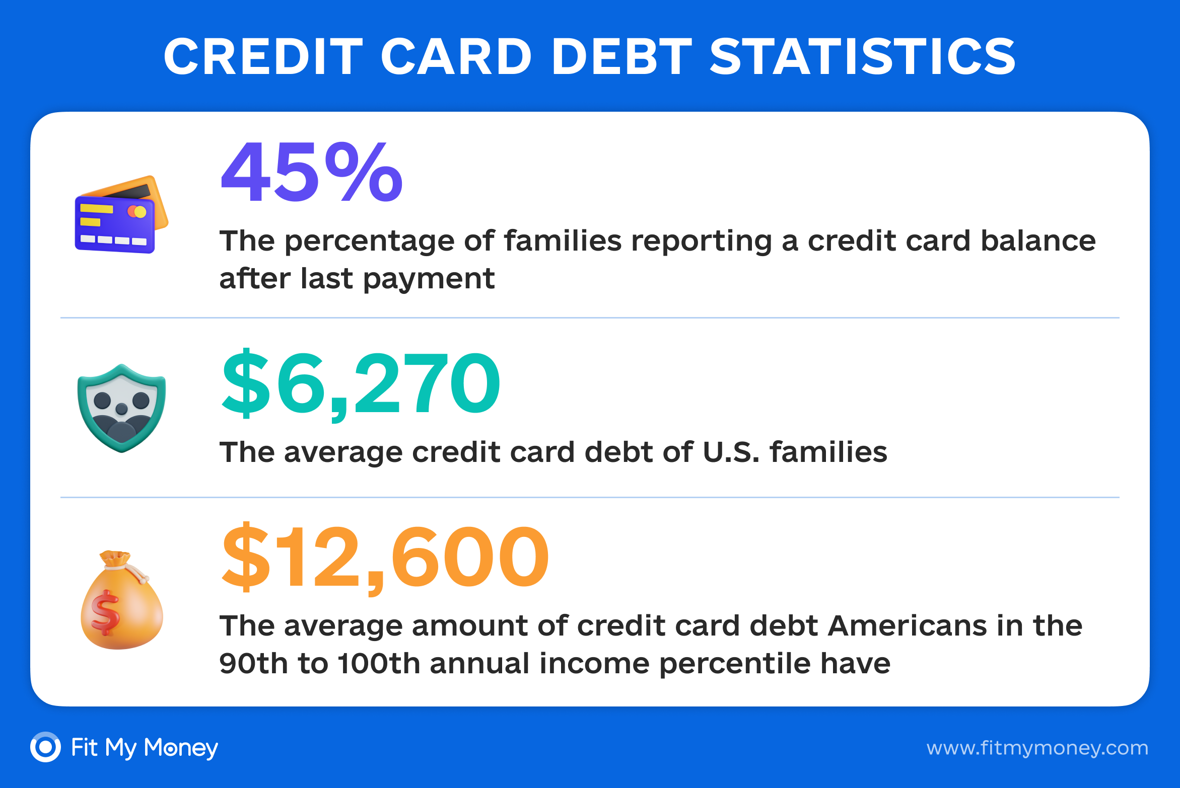 Credit Card Debt Statistics