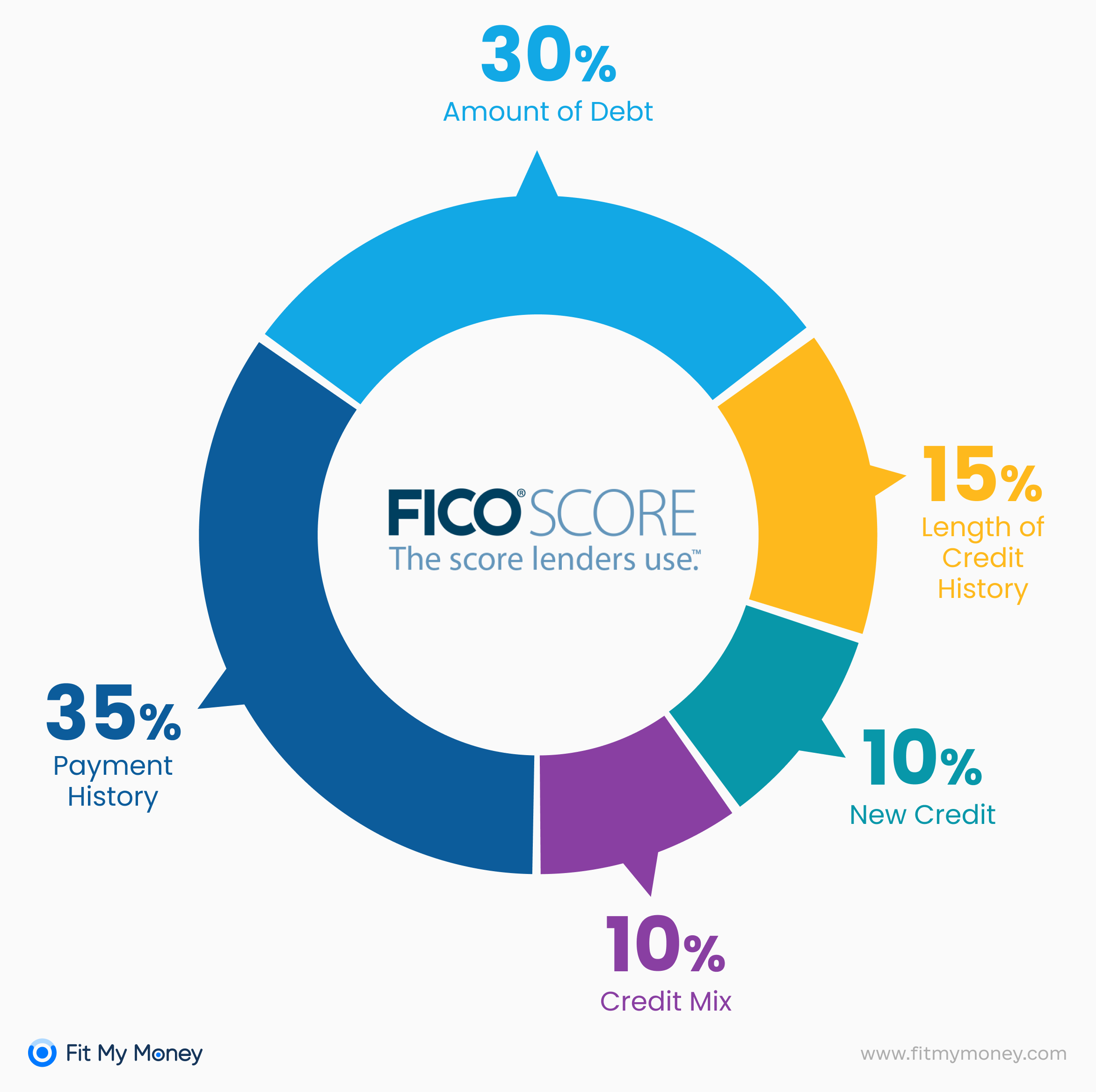 What else can you use besides Credit Karma?