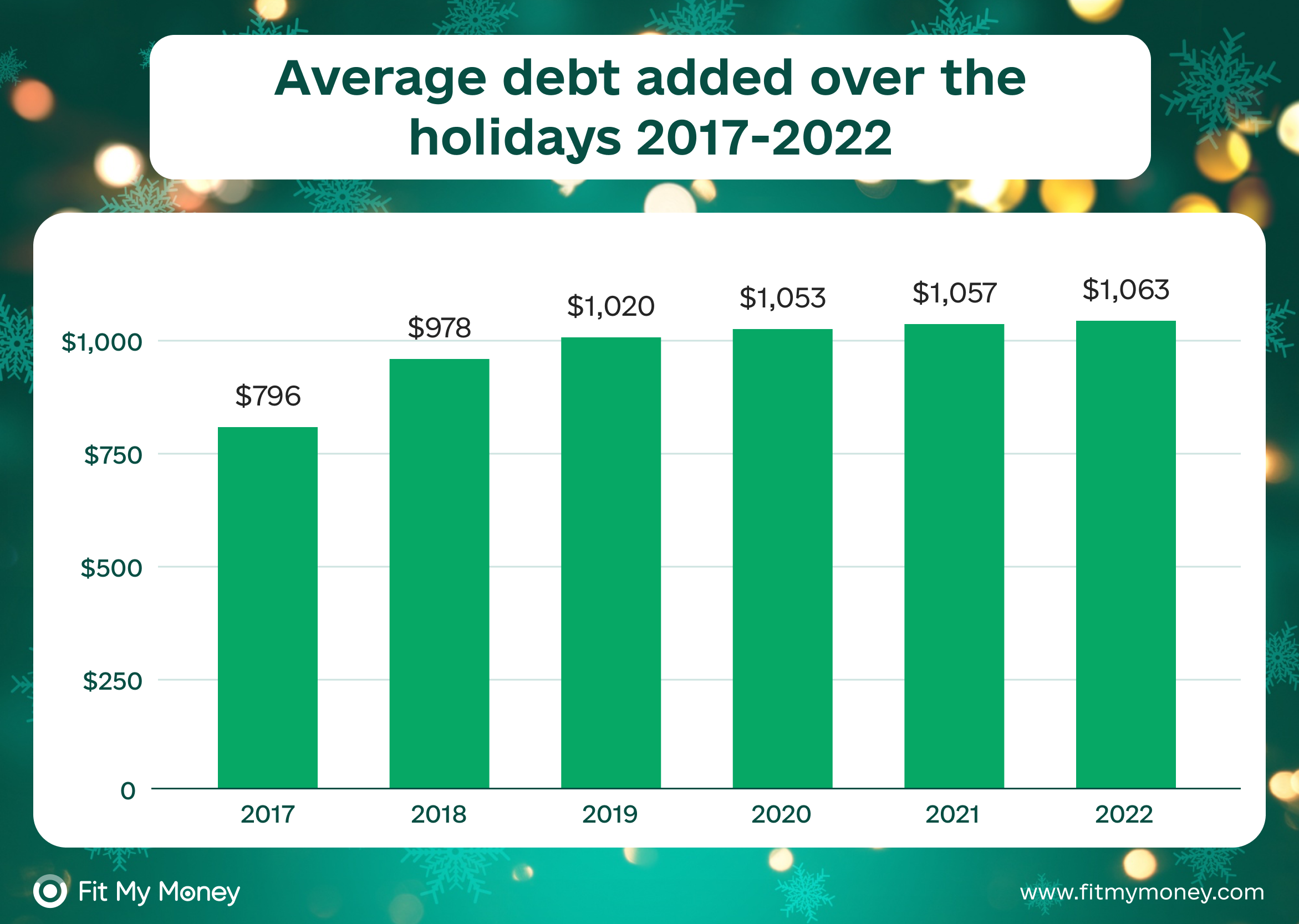 Christmas Loans 2023 Choose the Best Offer