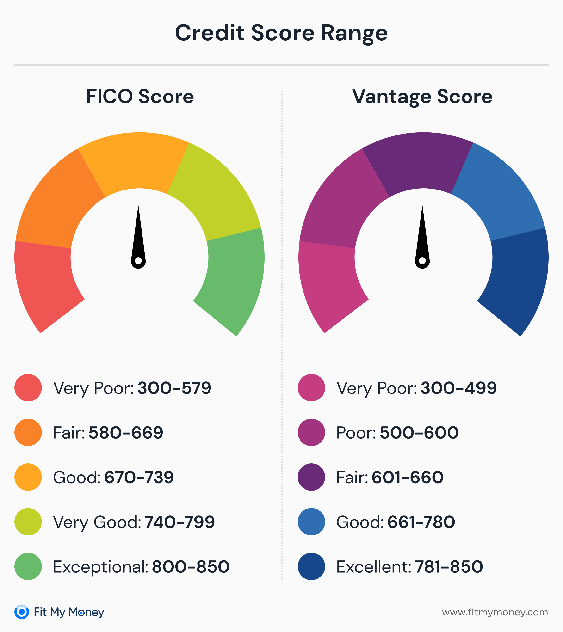 Mid 500 Credit Score