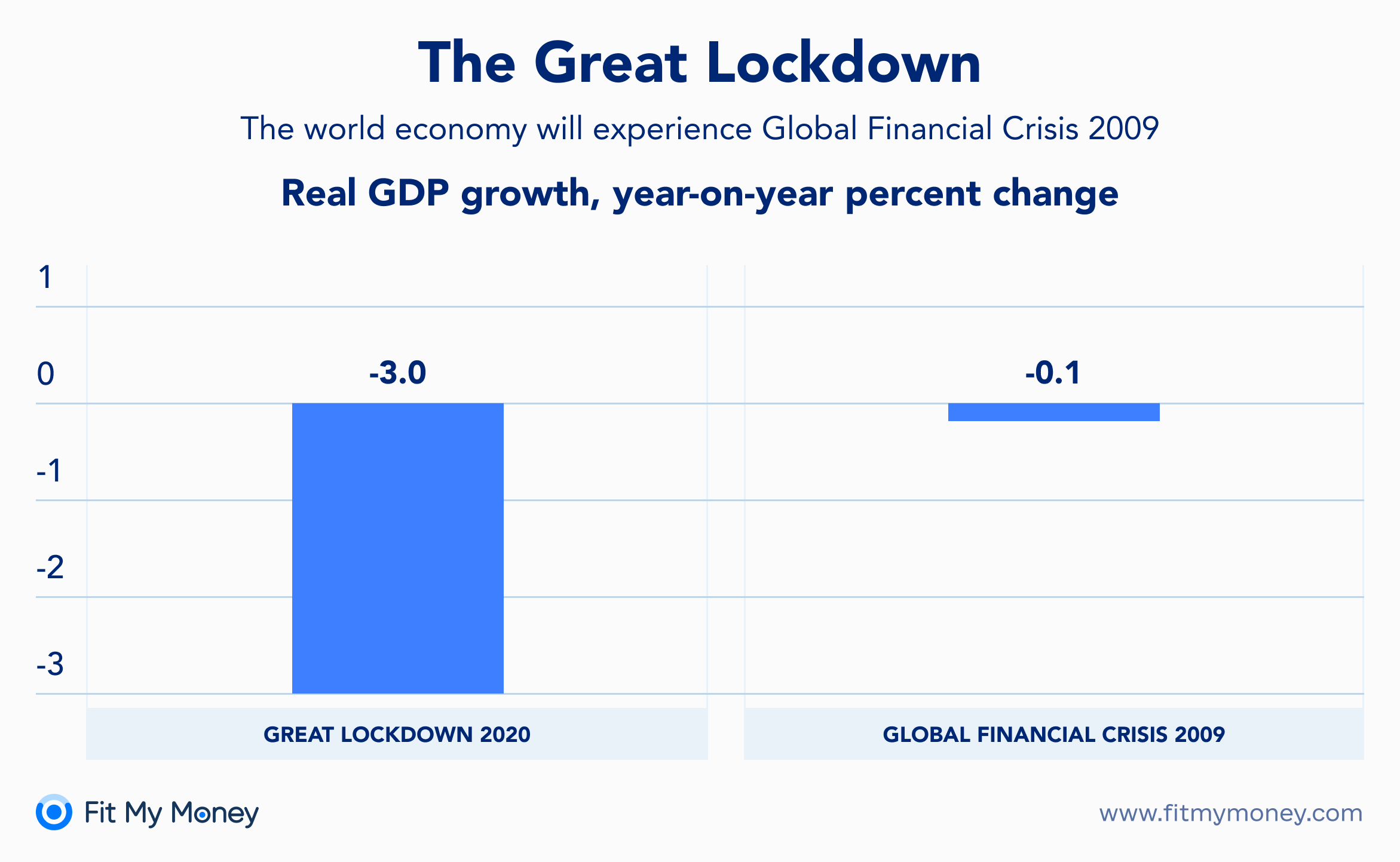The Great Lockdown