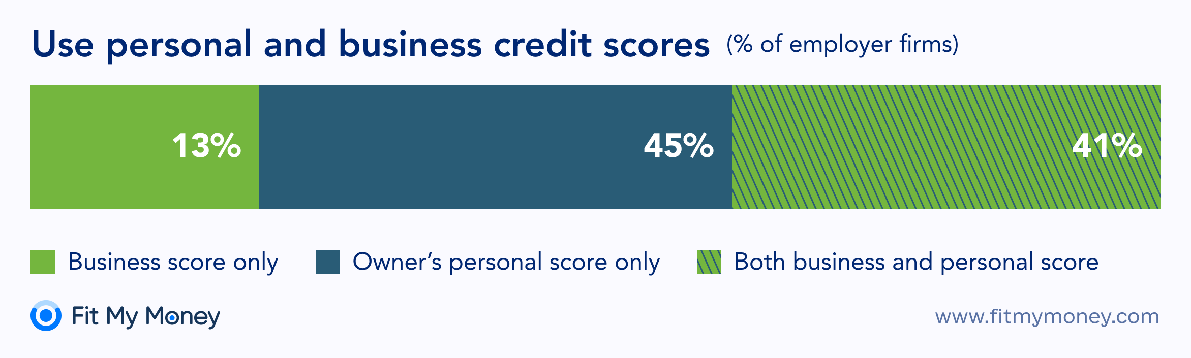 Use of personal and business credit scores
