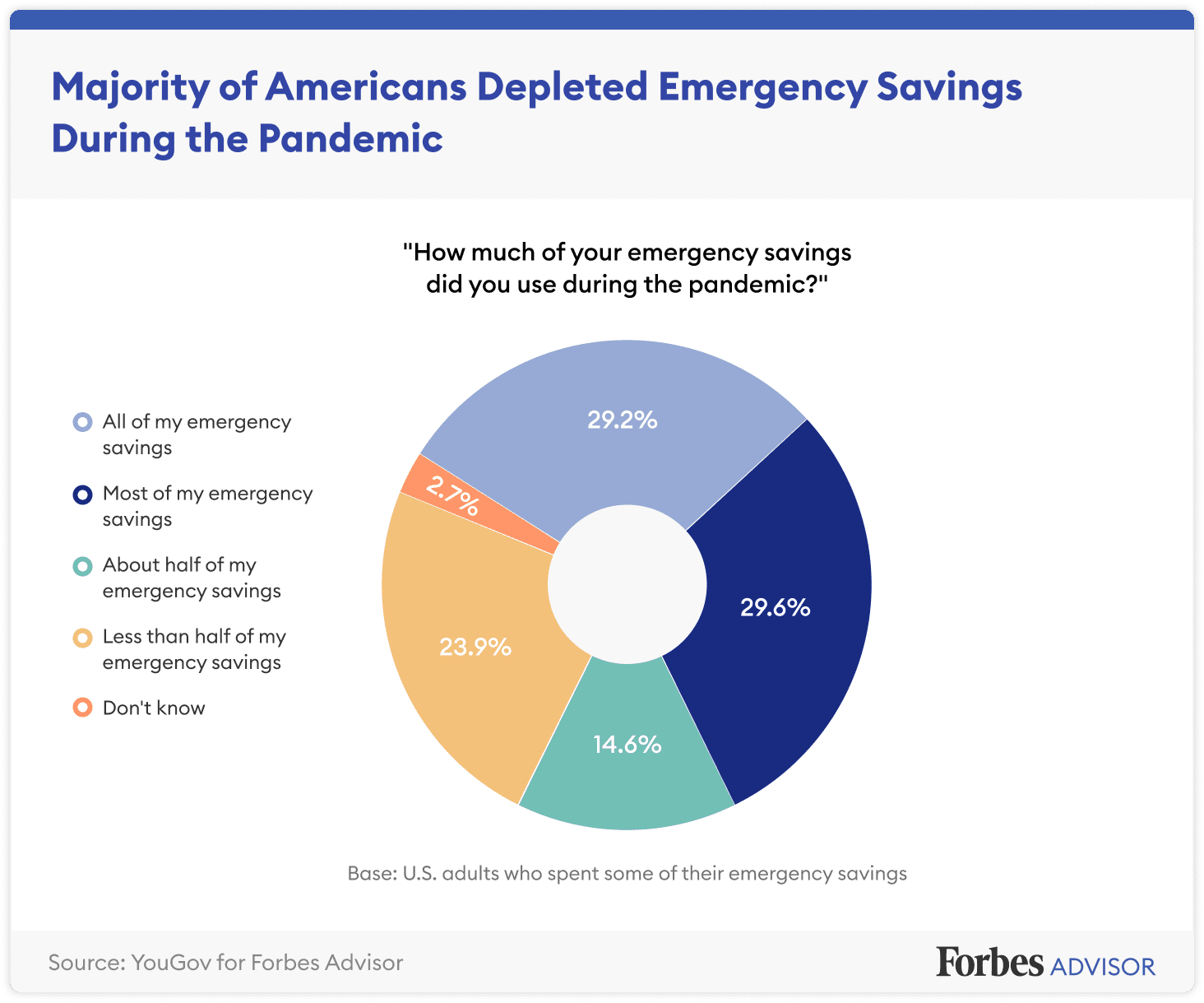 Statistics - Emergency Savings